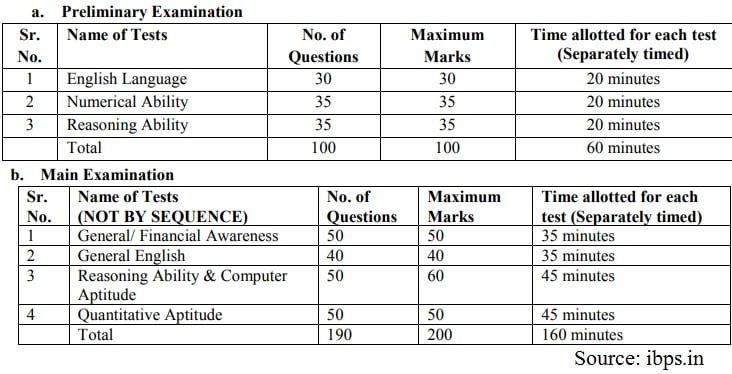 ibps clerk syllabus