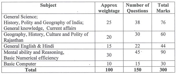 patwari syllabus 2021