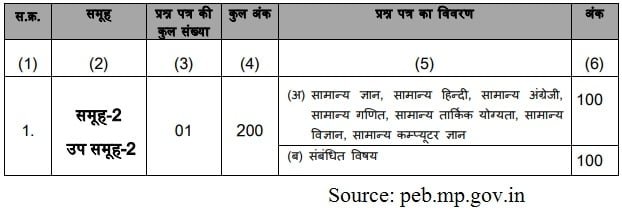 group 2 sub group 2 exam syllabus