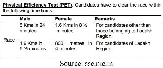 ssc constable pet details 2021