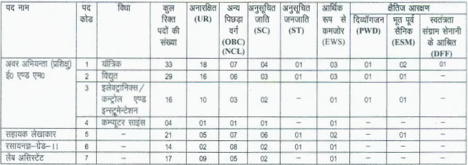 uprvunl latest vacancy